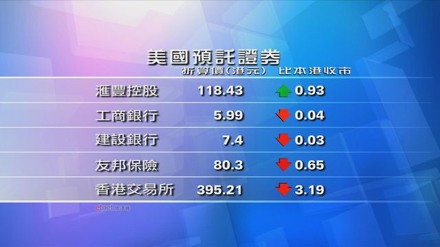 港股美國預託證券與本港收市比較　造價普遍較低