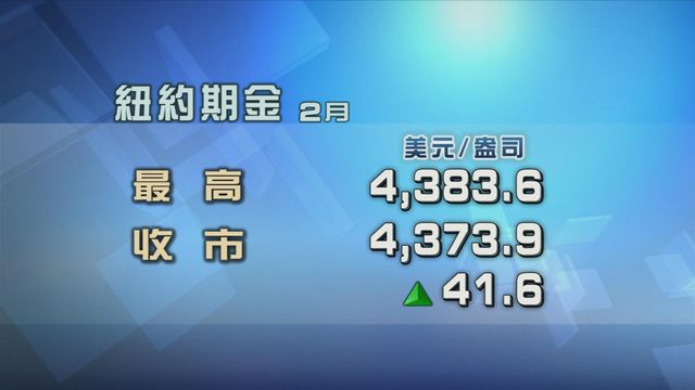 美國就業數據疲弱增加未來減息機會 金價持續上升 美國就業數據疲弱增加未來減息機會 金價持續上升