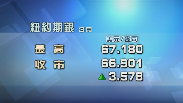 白銀價格再創新高　首次升穿每盎司66美元