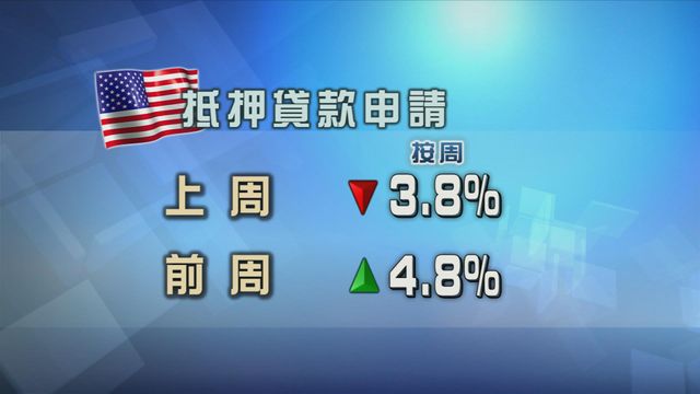 美國抵押貸款申請回落