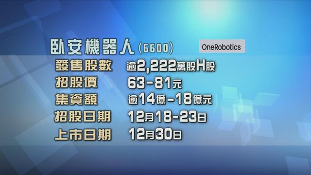 臥安機器人入場費約8181元