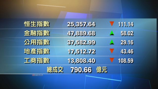港股中午收市報25357點　跌111點