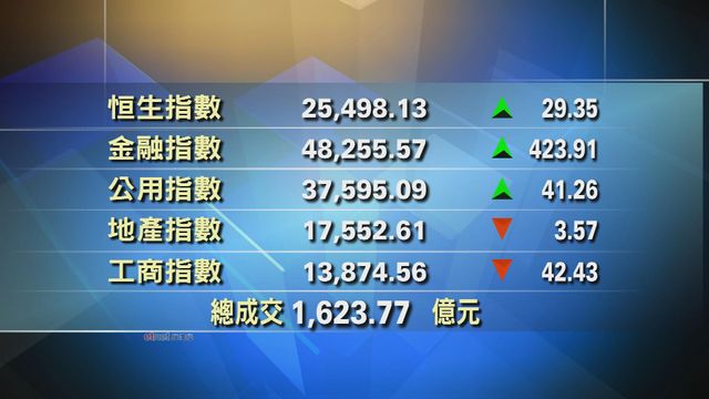 港股收市報25498點　升29點