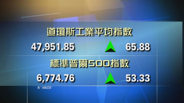 道指收市報47951點　升65點