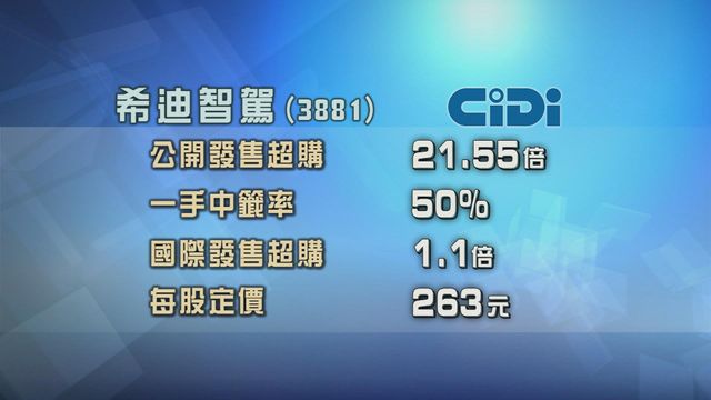 希迪智駕招股獲逾20倍超額認購