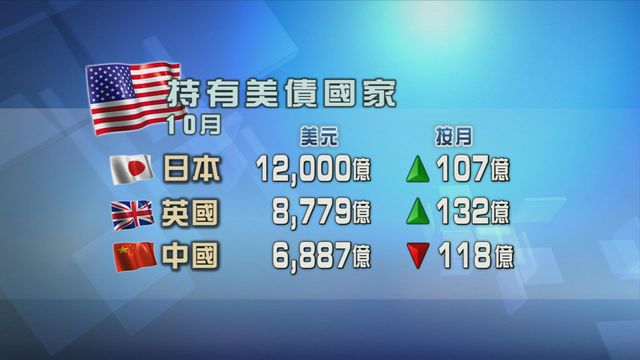 日本及英國十月均增持美國國債