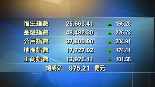 港股中午收市報25663點　升165點