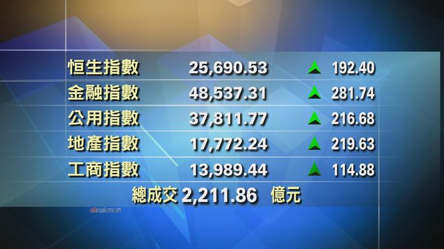 港股收市報25690點　升192點