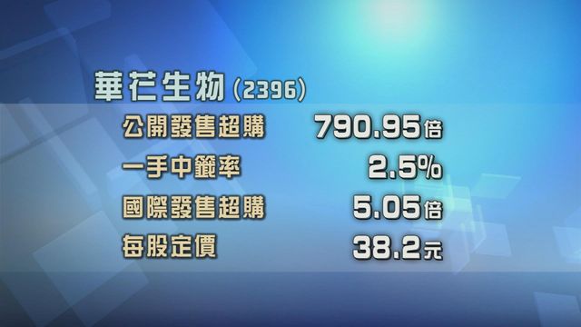 華芢生物招股獲逾700倍超額認購