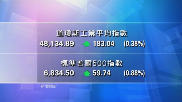 道指收市報48134點　升183點