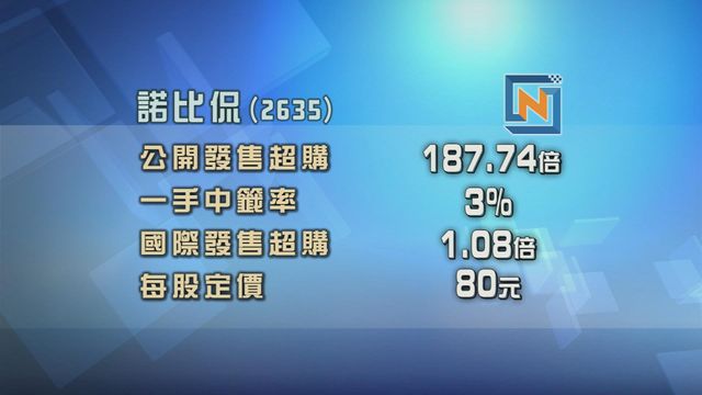 諾比侃招股獲逾180倍超額認購