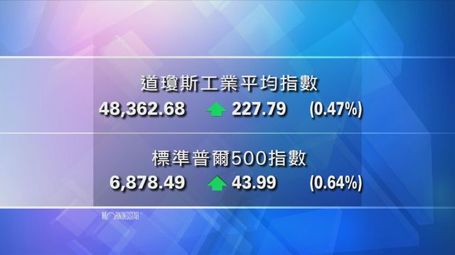 道指收市報48362點　升227點