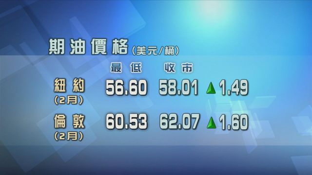 原油期貨價格升逾2%