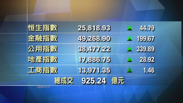 港股收市報25818點　升44點