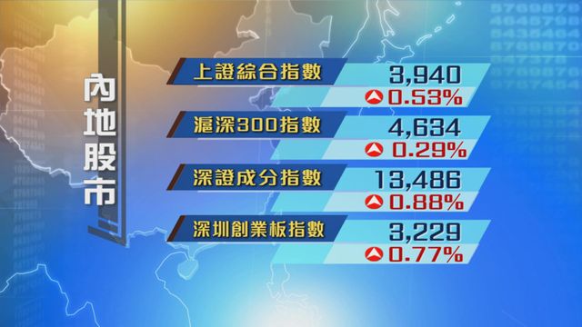 內地股市連日上升　上證連升第六日