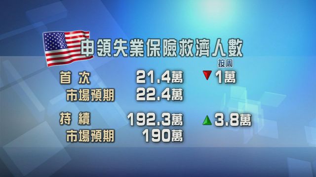美國新申領失業金人數減少　持續申領人數則上升