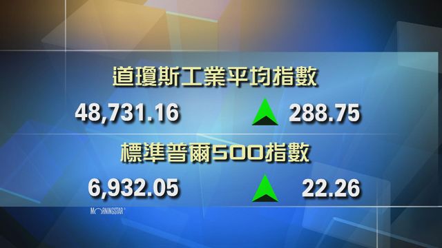道指收市報48731點　升288點