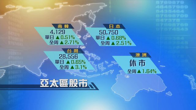 亞太區主要股市單日走勢靠穩　總計全星期向好