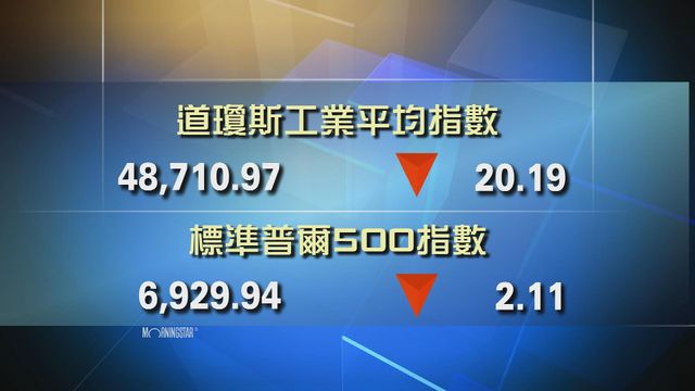 道指收市報48710點　跌20點