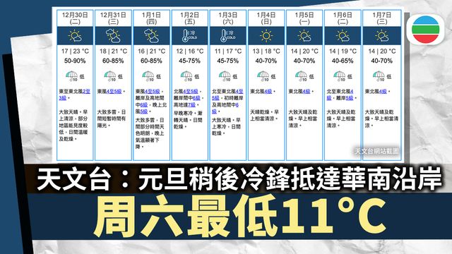 天氣｜天文台料冷鋒元旦稍後抵達華南沿岸　元旦翌日及周末氣溫顯著下降