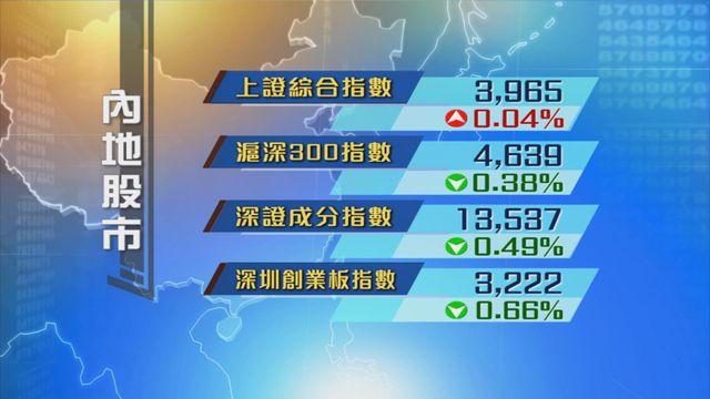 內地股市四大指數個別發展　僅上證錄得升幅