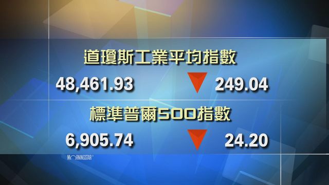 道指收市報報48461點　跌249點