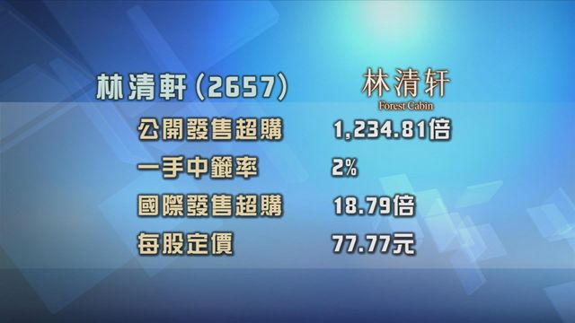 林清軒招股獲逾1200倍超額認購