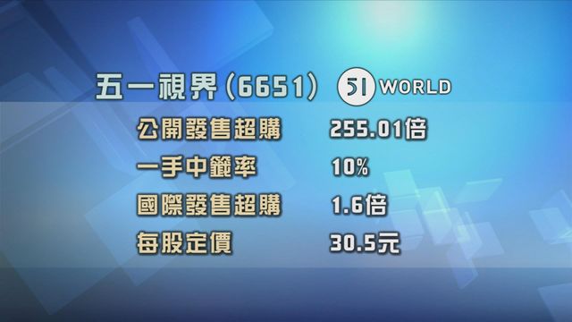 五一視界招股獲逾200倍超額認購