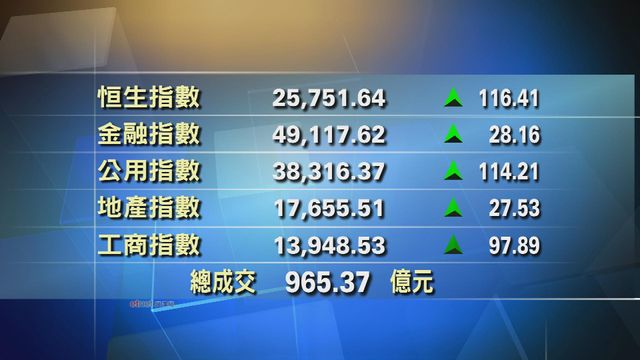 港股中午收市報25751點　升116點