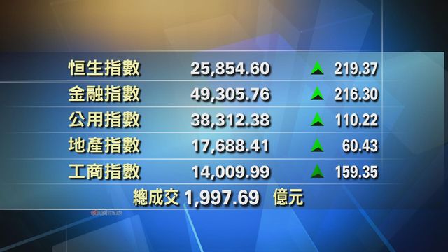 港股收市報25854點　升219點
