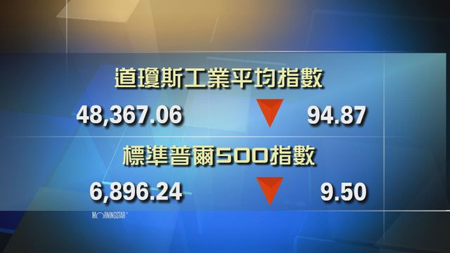 道指收市報48367點　跌94點