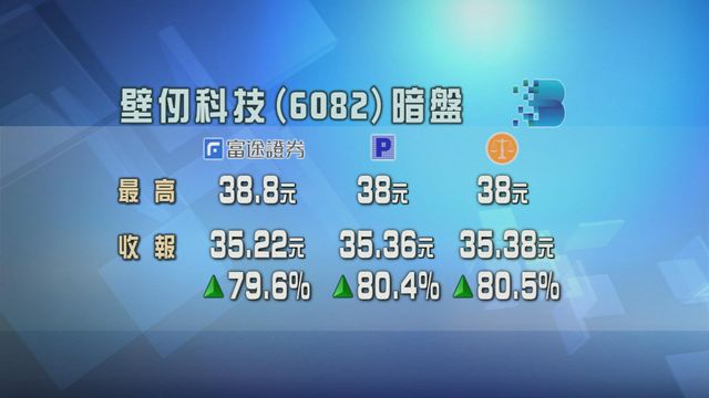 壁仞科技暗盤一度升逾九成