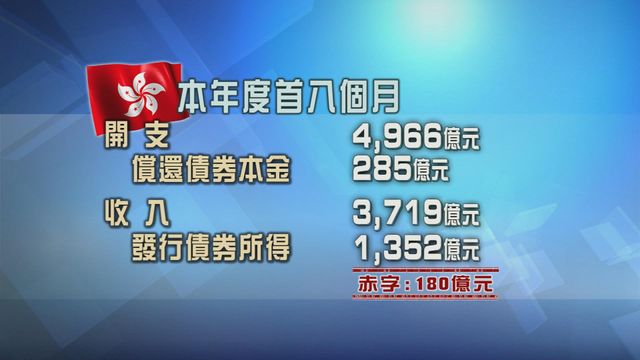 本財政年度首八個月錄赤字180億港元