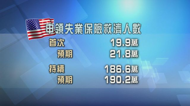 美國新申領失業金人數減少