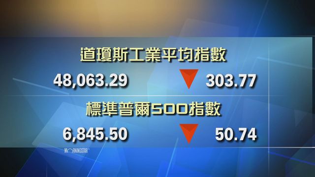 道指收市報48063點　跌303點