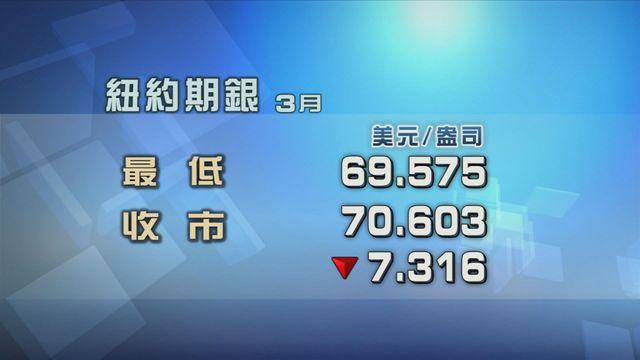白銀價格2025年最後一個交易日下挫　全年仍升逾1.4倍