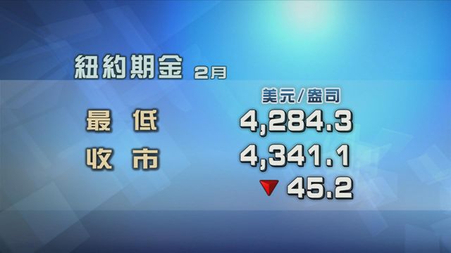 2025年最後一個交易日金價下跌　全年計仍升逾六成