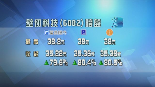 壁仞科技暗盤價曾升逾九成