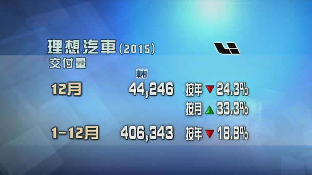 理想汽車上月交付量按年跌逾兩成四