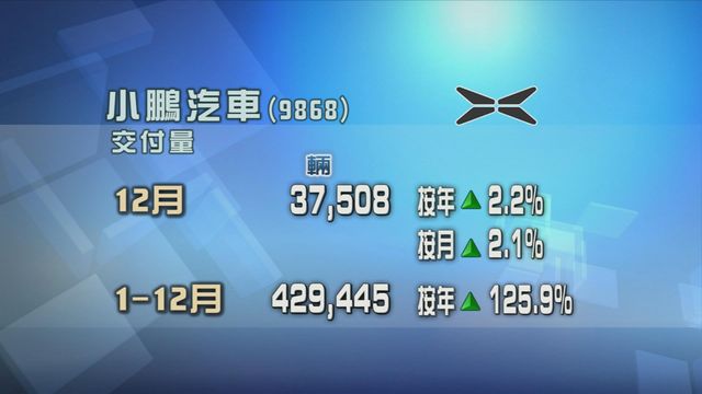 小鵬汽車上月的交付量按年增長2%