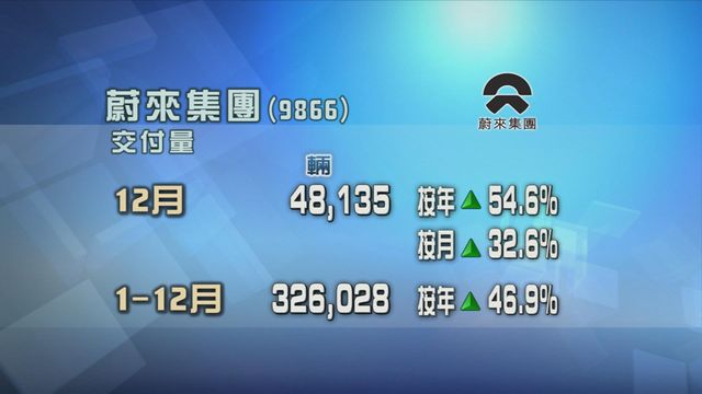 蔚來集團上月交付量按年增長逾五成四