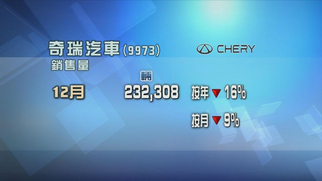 奇瑞汽車上月銷售量按年跌約一成六