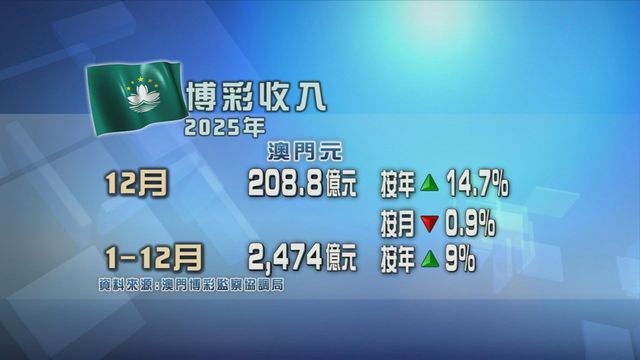 澳門去年博彩收入按年升9%　恢復至疫情前八成半