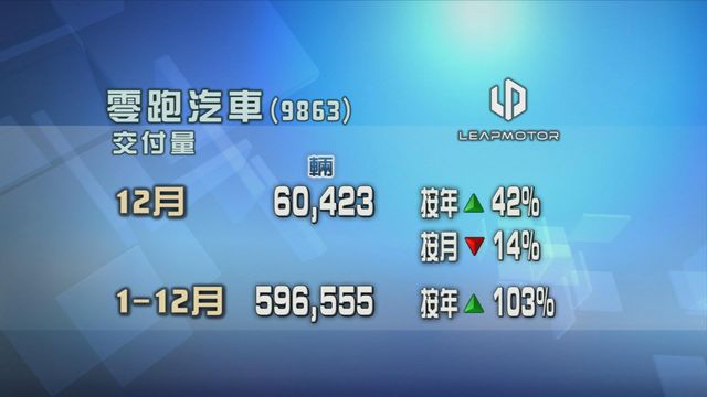 零跑汽車上月交付量按年增長四成二