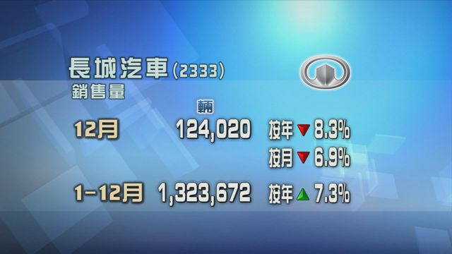 長城汽車上月銷售量按年跌逾8%