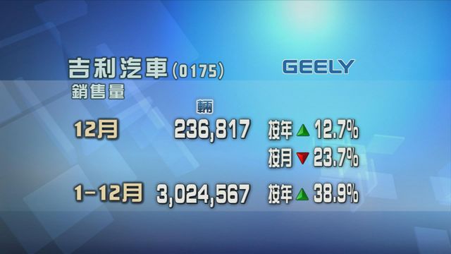 吉利汽車上月銷售量按年增長逾一成二