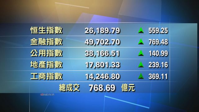 港股中午收市報26189點　升559點