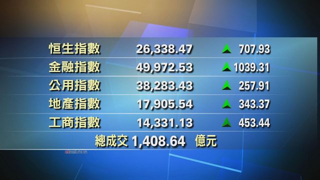 港股收市報26338點　升707點