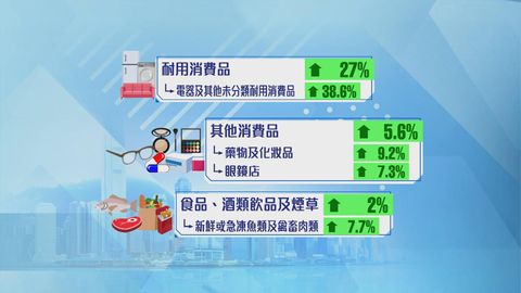 本港零售銷售連升七個月惟升幅放緩　業界對節日旺季數據存在隱憂