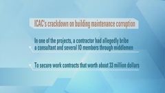 21 arrested by ICAC over large-scale renovation projects in Kwun Tong